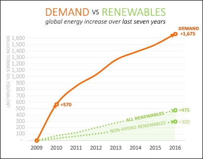 Demand vs Renewables: global energy increase over last seven years