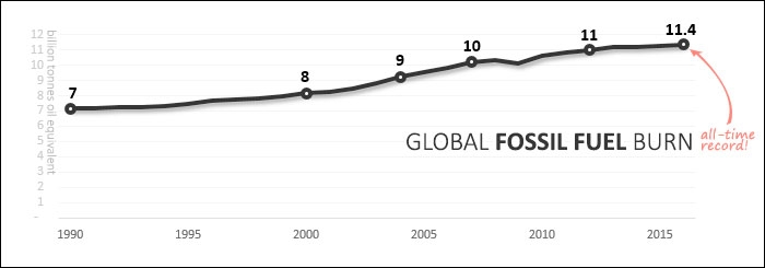 Global fossil fuel burn, 1990 - 2016