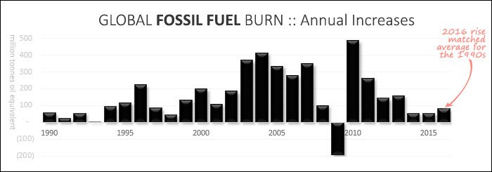 Global fossil fuel burn, annual increases 1990 - 2016