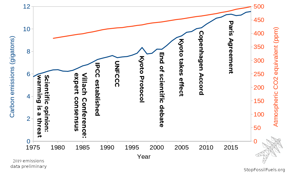 Ending deforestation won't stop carbon emissions from land use change